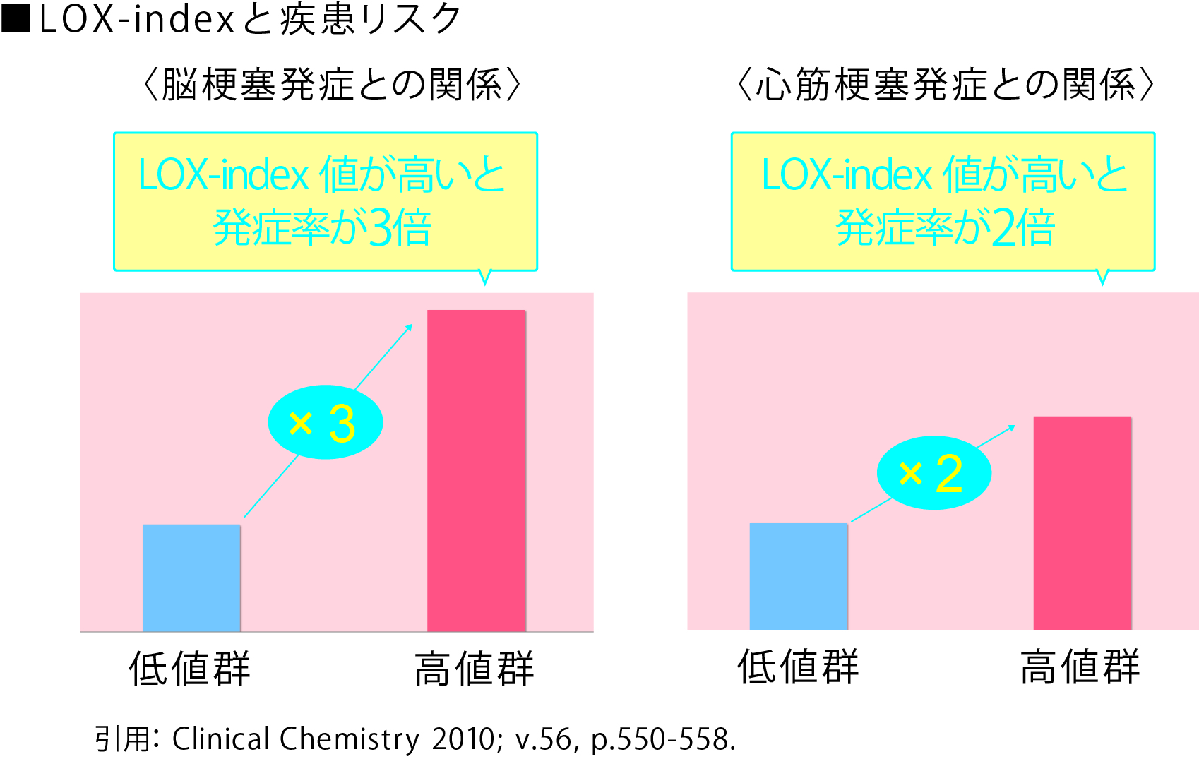 LOX-index 発症率1