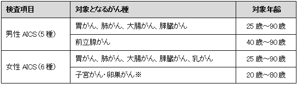 AICS®の検査対象者