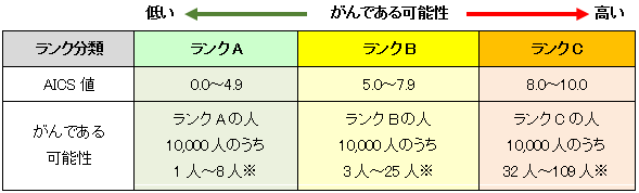 AICS®の検査結果（AICS値とランク）