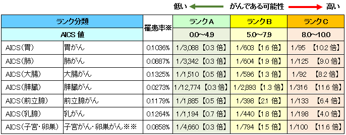 各ランクでのがんである可能性【倍率】