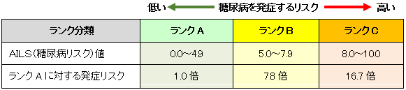 AILS（糖尿病リスク）