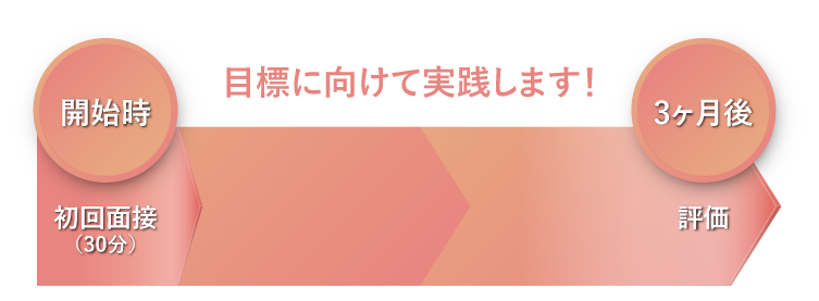 動機付け支援