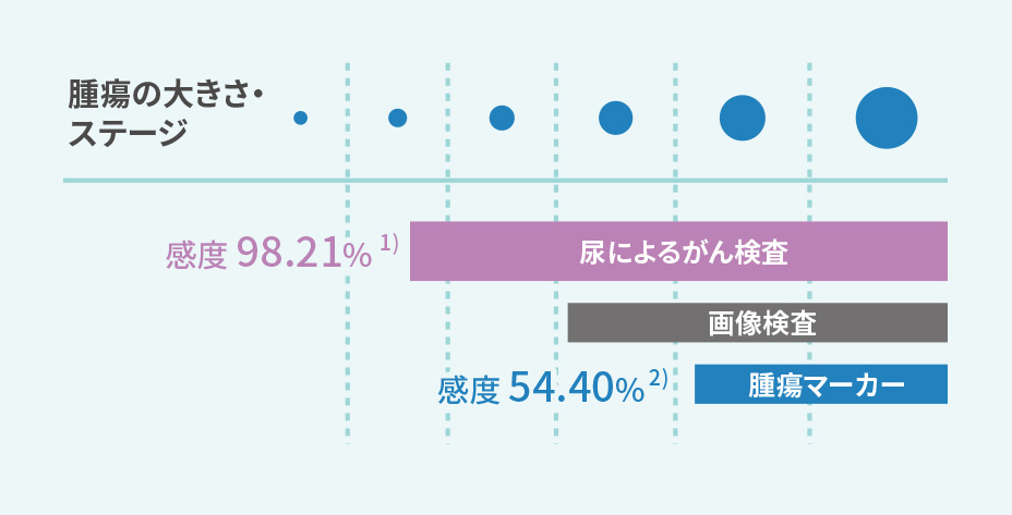 がんの早期発見のために開発された検査