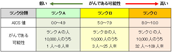 AICS®の検査結果(AICS値とランク)