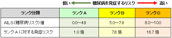 AILS(糖尿病リスク)